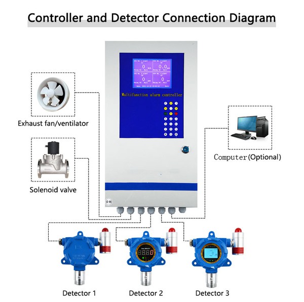 4-20mA signal out gas detector suppliers 4-20mA signal out gas detector suppliers
